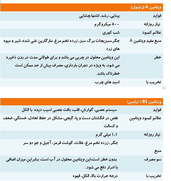 آنچه باید در مورد ویتامین ها بدانید