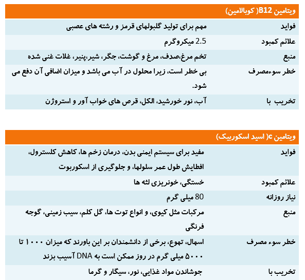 آنچه باید در مورد ویتامین ها بدانید