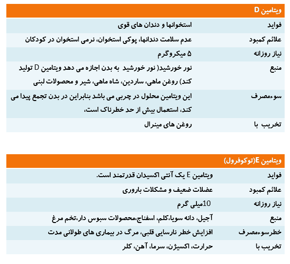 آنچه باید در مورد ویتامین ها بدانید