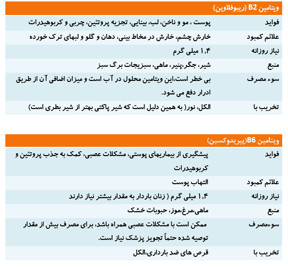 آنچه باید در مورد ویتامین ها بدانید