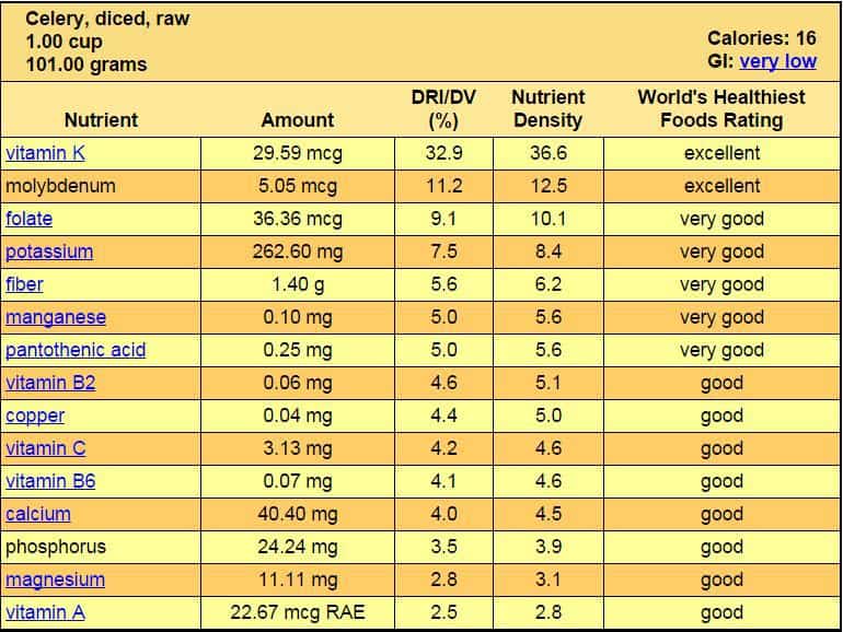 11 خاصیت شگفت انگیز کرفس برای سلامتی