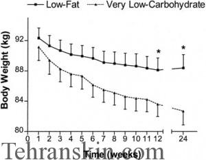 weight-loss-graph-low-carb-vs-low-fat-smaller