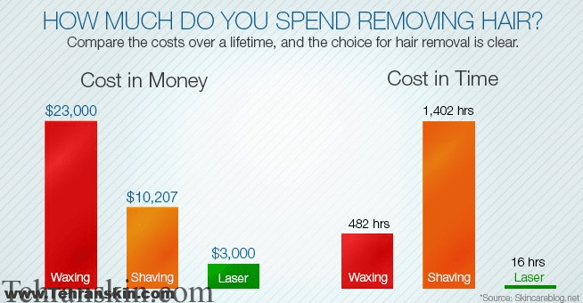 هزینه لیزر موهای زائد