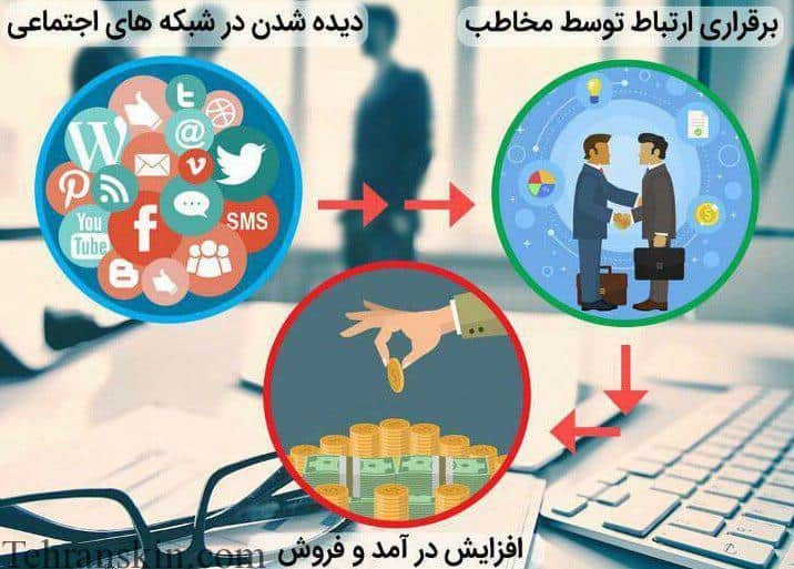 تبلیغ برای پزشک زیبایی و مراکز درمانی
